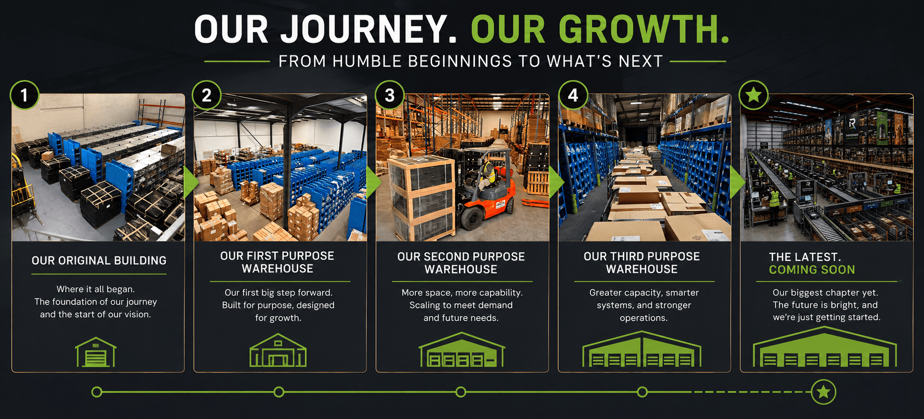 Rapid Pack journey from original building through three purpose warehouses to the next growth chapter