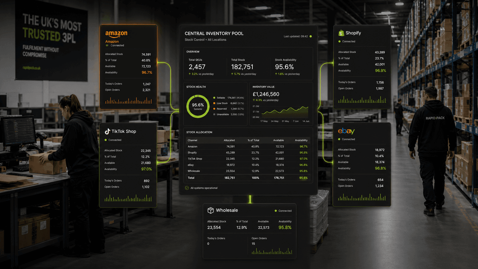 Central inventory pool connecting Amazon, Shopify, TikTok Shop, eBay and wholesale stock